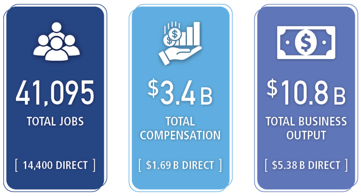 A web graphic indicating 41,095 total jobs (14,400 Direct), $3.4 billion total compensation ($1.69 billion direct), $10.8 billion total business output ($5.38 billion direct)